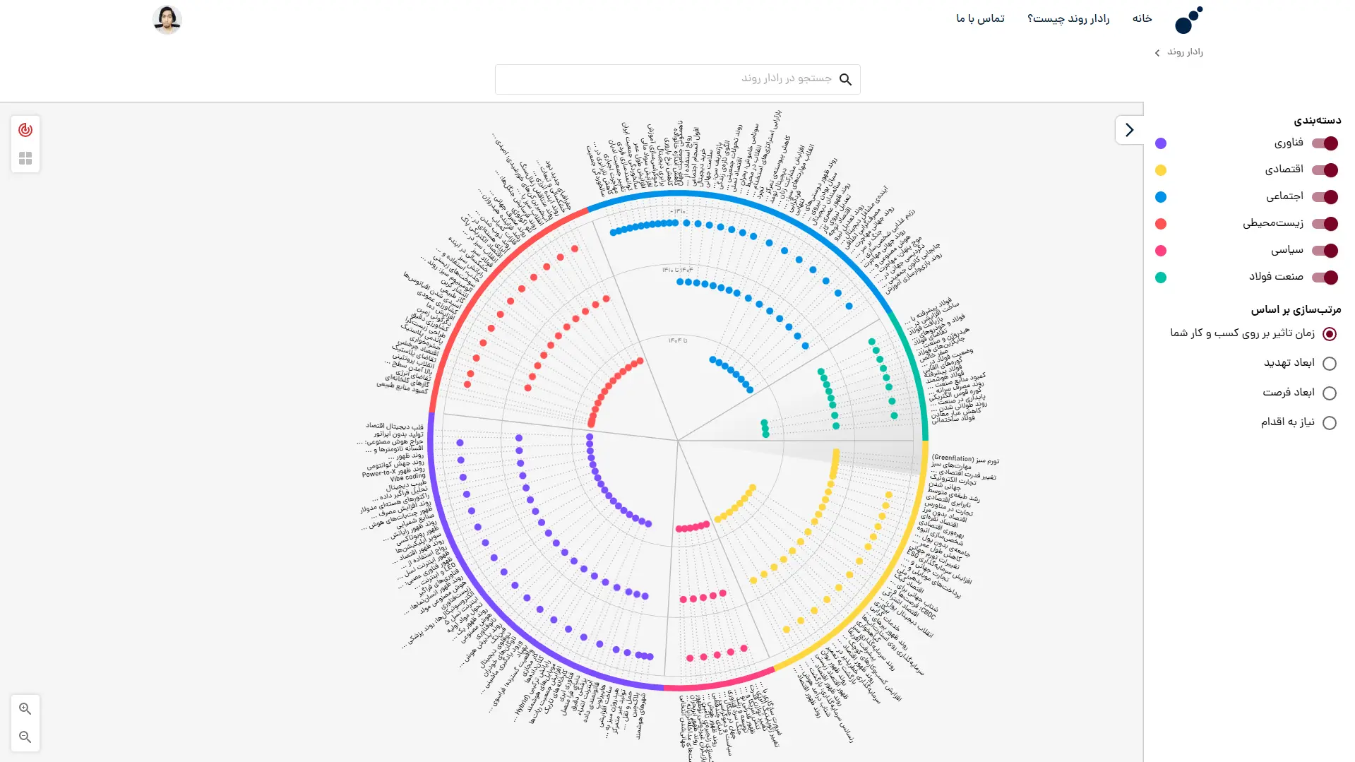Trend Radar – Future Industry Trend Visualization Platform